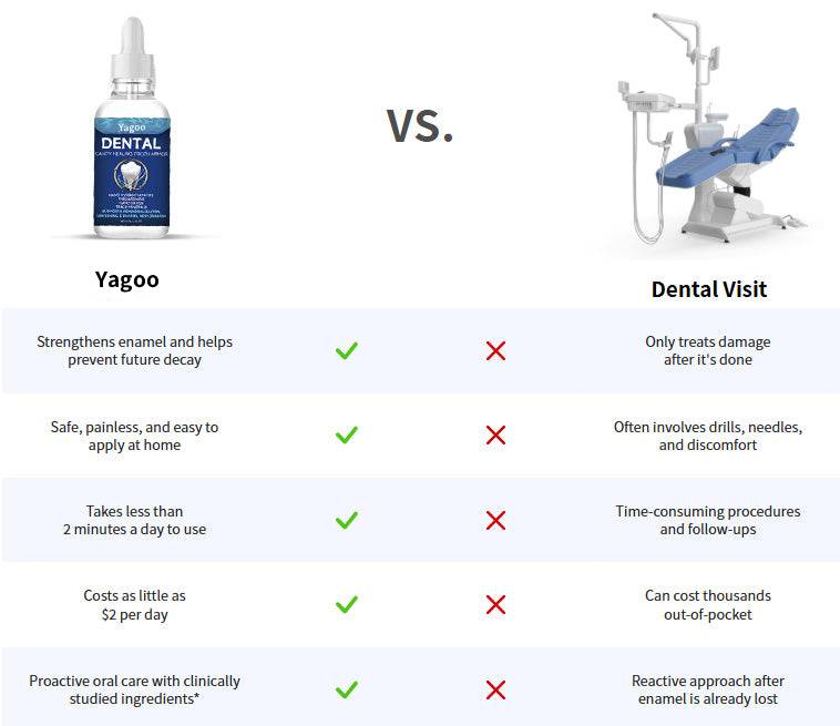 Yagoo Fluoride-Free Hydroxyapatite Tooth Armor Drops & Enamel Repair, Whitening & Fresh Breath